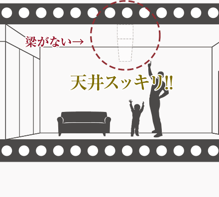 “梁”（室内の小梁）がないフラットな天井でスッキリ空間
